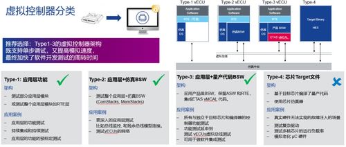 軟件定義汽車vecu虛擬控制器集成開發(fā)與測試